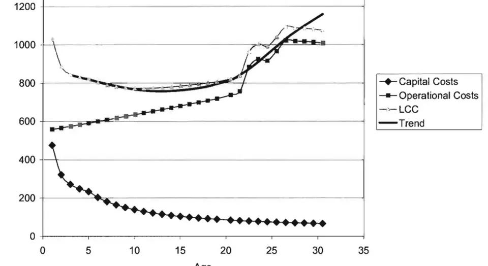 Ageing equipment replacement analysis comparing life-cycle cost, prioritization, and staged replacement decisions