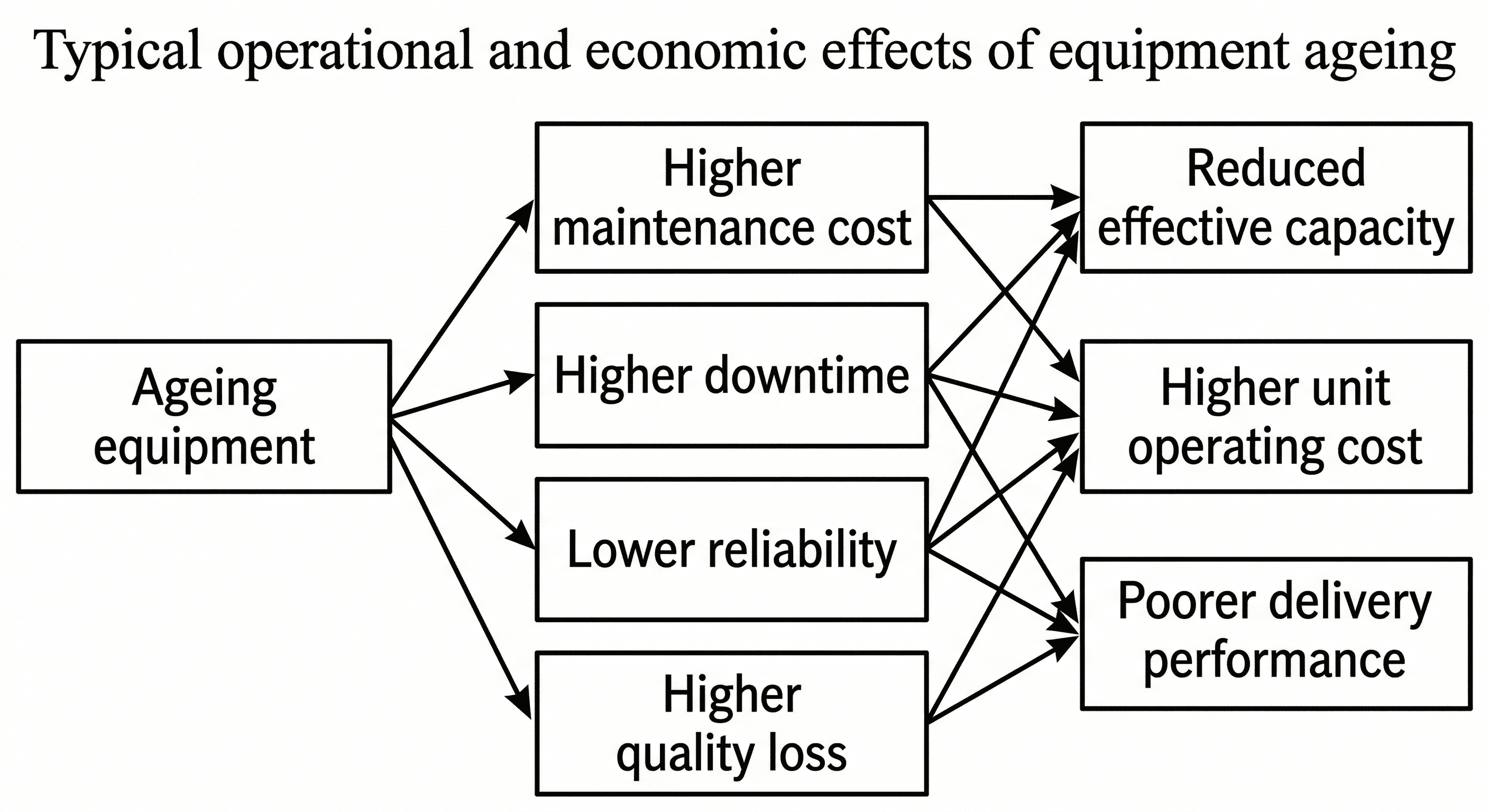 Cover image for Ageing Equipment Replacement Strategy