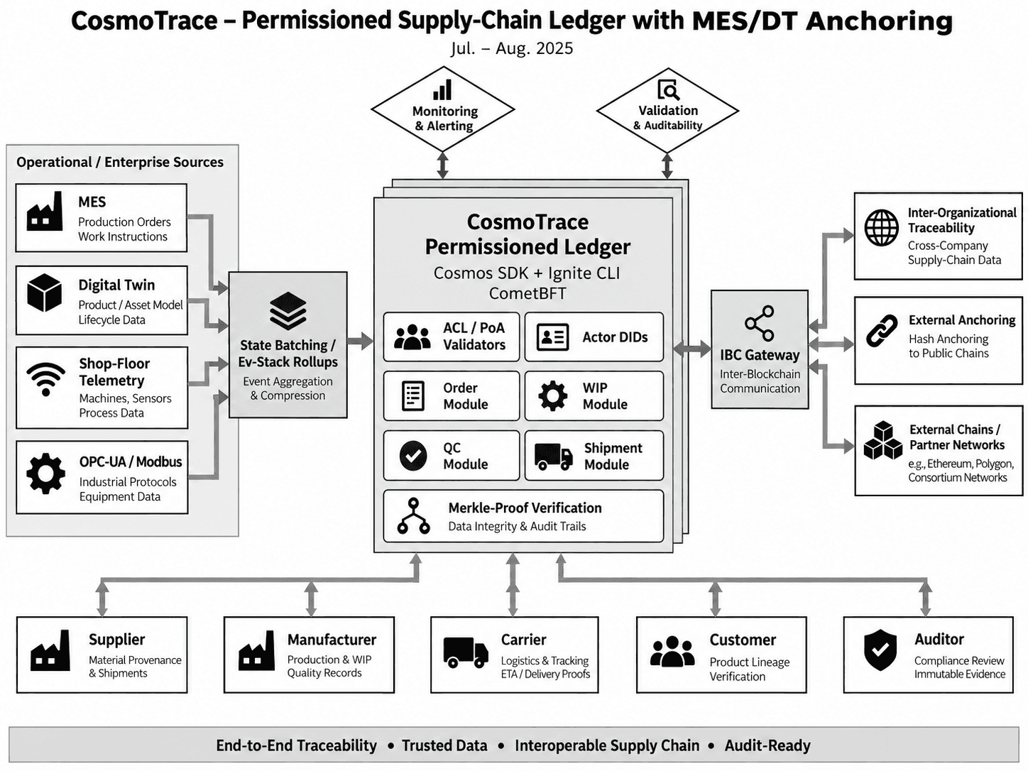 Cover image for CosmoTrace: Permissioned Industrial Ledger & Digital Twin