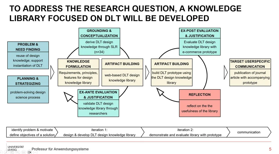 Animated sequence of the DLT design-knowledge model, research workbench, and cross-marketplace trust architecture