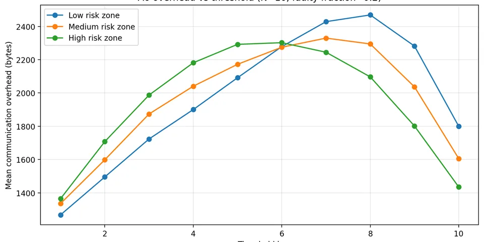 Animated evaluation plots for verifiable state continuity in connected mobility systems