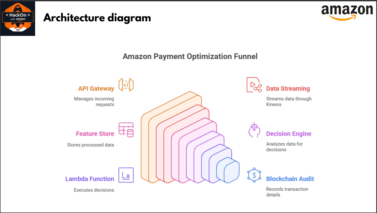 Programmable Escrow & Fraud-Resilient Payments